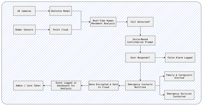 AI-Powered Fall Detection