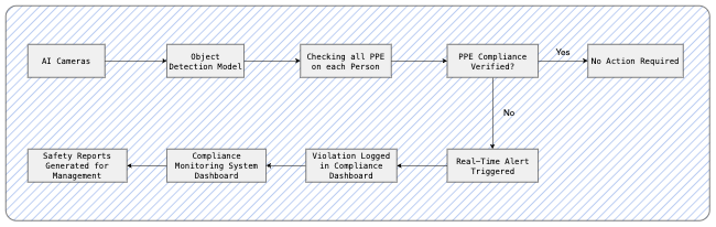 AI-Powered PPE Compliance Monitoring System