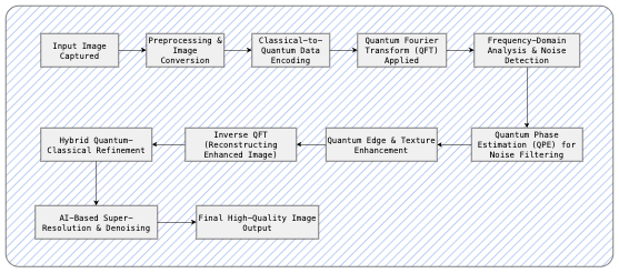 Quantum-Accelerated Image Enhancement System